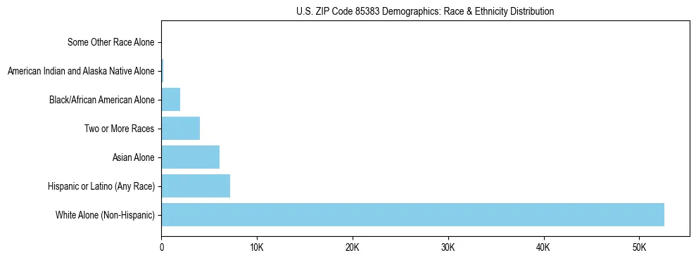 Race and Ethnicity Distribution Chart for US ZIP Code 85383