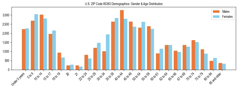 Bar chart showing the population distribution of US ZIP Code 85383 by age group and gender, based on 2023 ACS data.