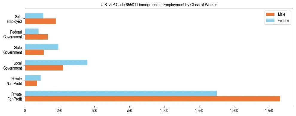Horizontal bar chart showing employment distribution by class of worker and gender in US ZIP Code 85501, based on 2023 ACS data.