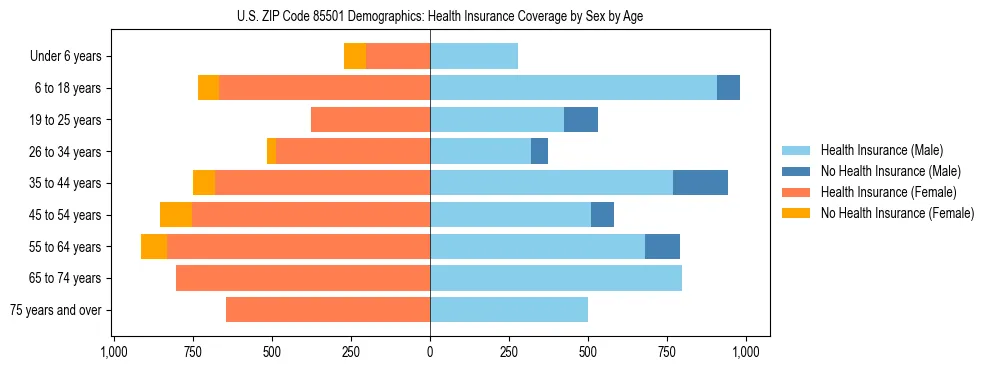 Pyramid chart showing health insurance coverage by age and sex in US ZIP Code 85501.