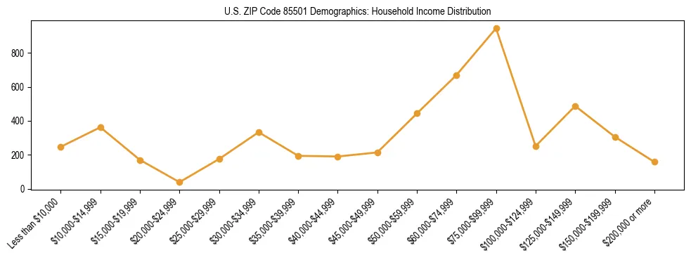 Horizontal bar chart showing household income distribution in US ZIP Code 85501.