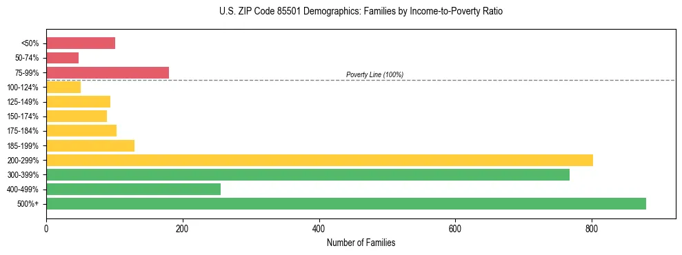 Horizontal bar chart showing family distribution by income-to-poverty ratio in US ZIP Code 85501, based on 2023 ACS data.
