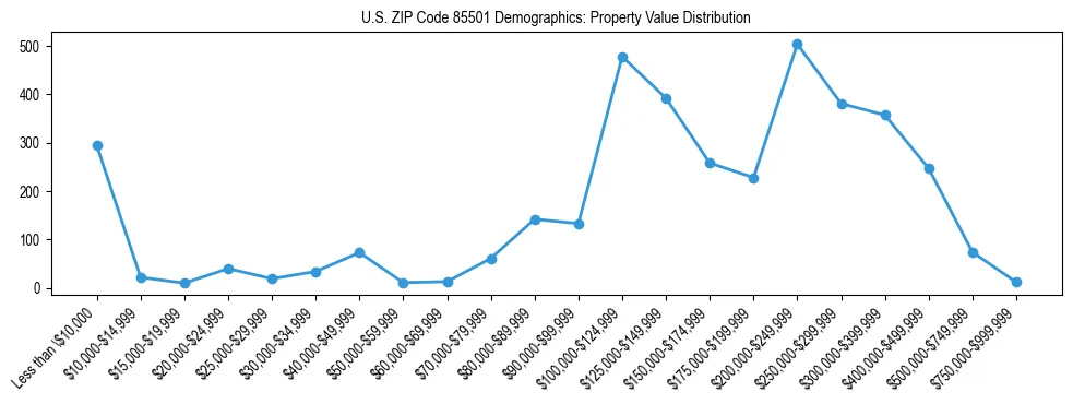 Line chart showing the distribution of property values for owner-occupied housing units in US ZIP Code 85501.