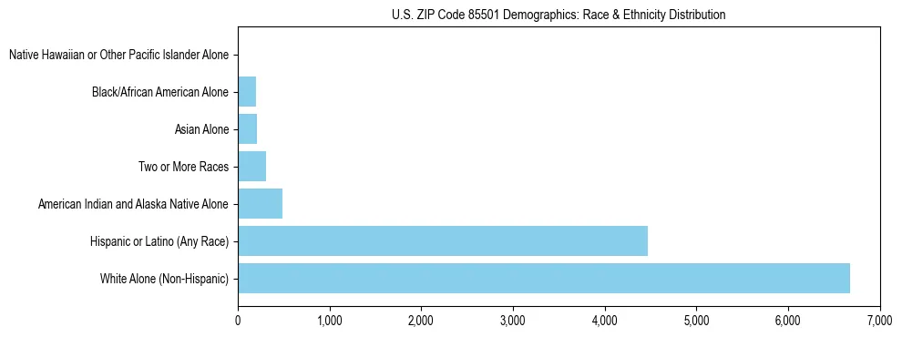 Race and Ethnicity Distribution Chart for US ZIP Code 85501