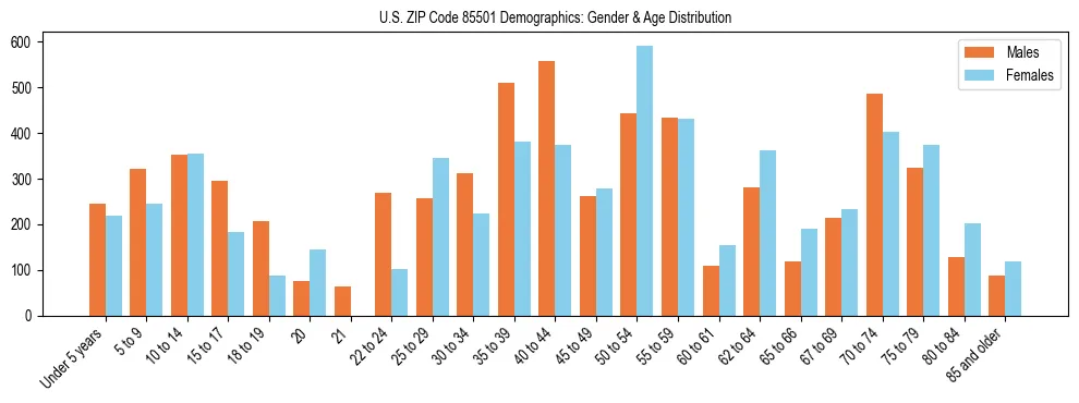 Bar chart showing the population distribution of US ZIP Code 85501 by age group and gender, based on 2023 ACS data.
