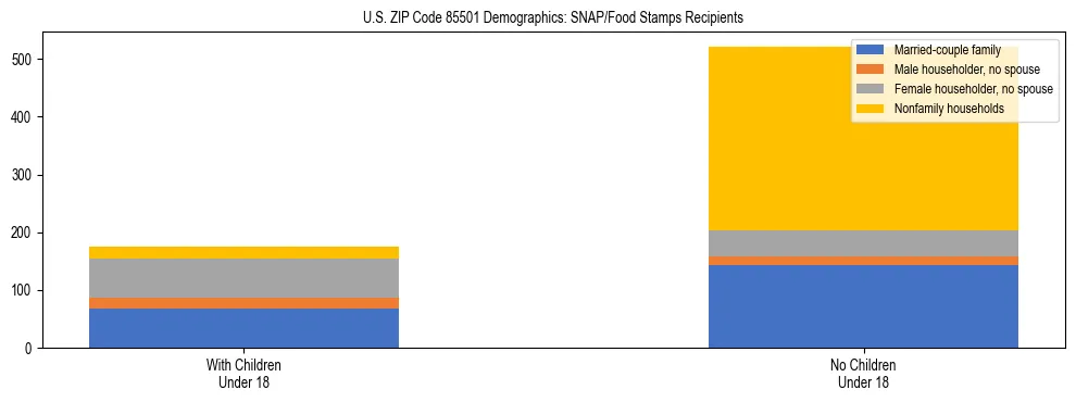 Stacked bar chart showing SNAP/Food Stamps recipient household composition by presence of children under 18 in US ZIP Code 85501, based on 2023 ACS data.