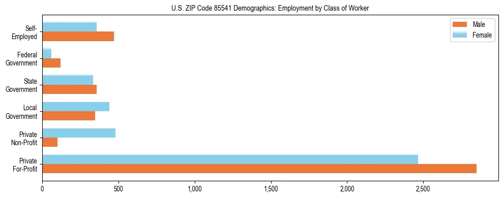 Horizontal bar chart showing employment distribution by class of worker and gender in US ZIP Code 85541, based on 2023 ACS data.