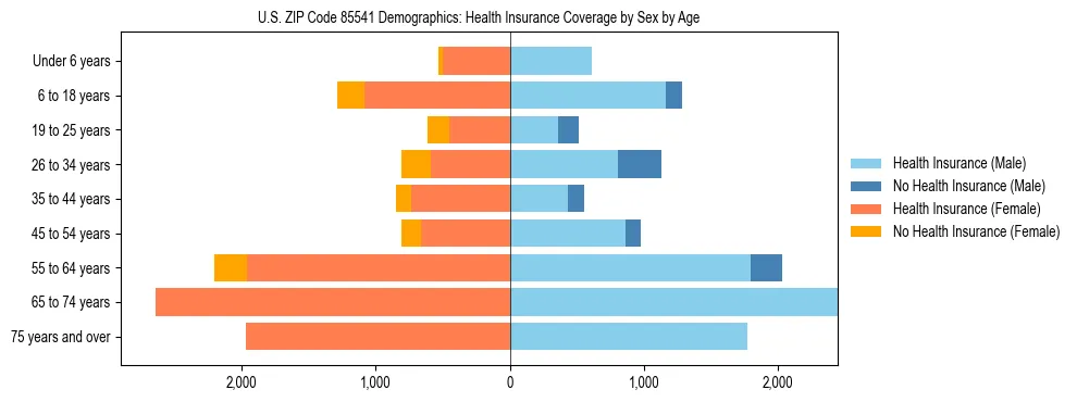 Pyramid chart showing health insurance coverage by age and sex in US ZIP Code 85541.