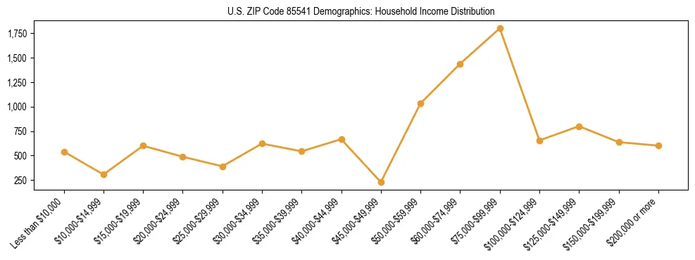 Horizontal bar chart showing household income distribution in US ZIP Code 85541.