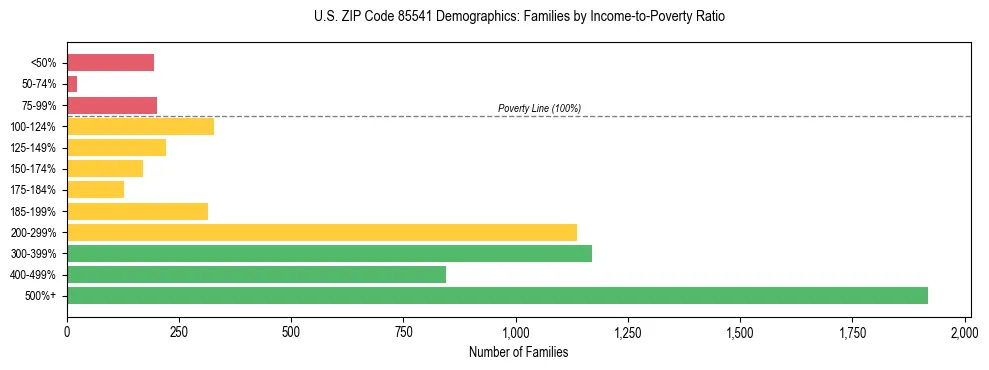Horizontal bar chart showing family distribution by income-to-poverty ratio in US ZIP Code 85541, based on 2023 ACS data.