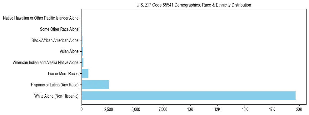 Race and Ethnicity Distribution Chart for US ZIP Code 85541