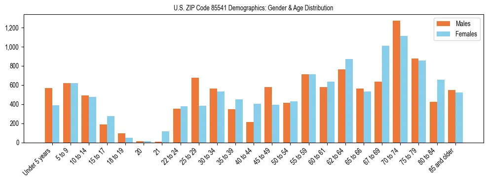 Bar chart showing the population distribution of US ZIP Code 85541 by age group and gender, based on 2023 ACS data.