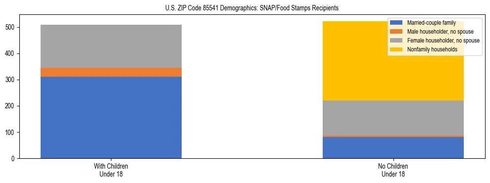 Stacked bar chart showing SNAP/Food Stamps recipient household composition by presence of children under 18 in US ZIP Code 85541, based on 2023 ACS data.