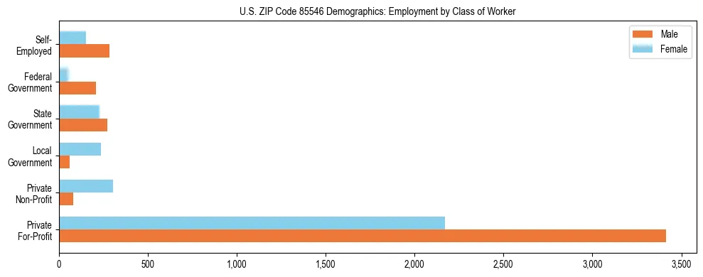 Horizontal bar chart showing employment distribution by class of worker and gender in US ZIP Code 85546, based on 2023 ACS data.