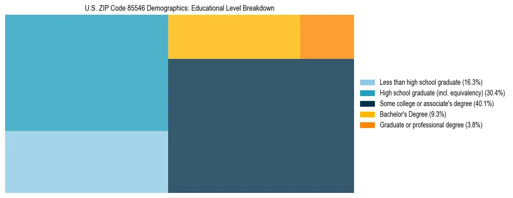 Treemap chart illustrating the educational attainment breakdown for population 25 years and over in US ZIP Code 85546.