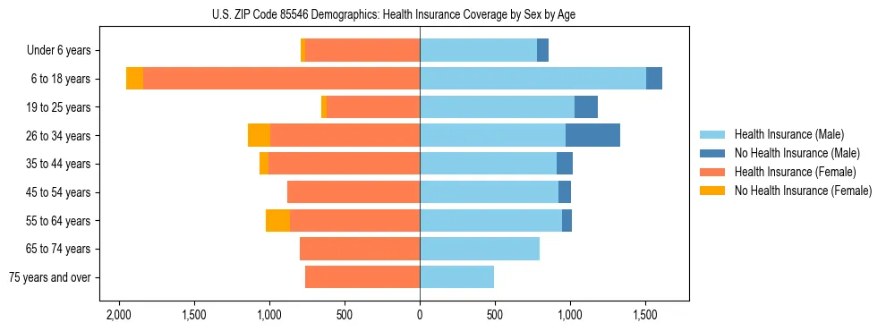 Pyramid chart showing health insurance coverage by age and sex in US ZIP Code 85546.