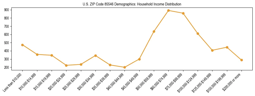 Horizontal bar chart showing household income distribution in US ZIP Code 85546.
