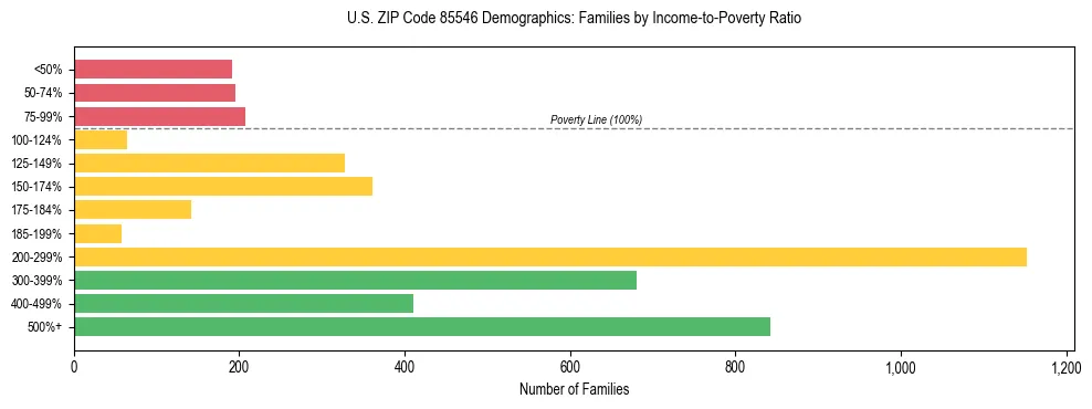 Horizontal bar chart showing family distribution by income-to-poverty ratio in US ZIP Code 85546, based on 2023 ACS data.