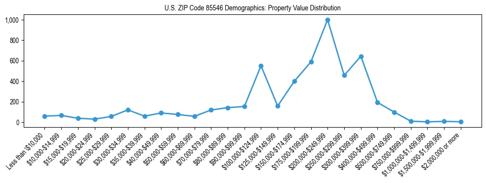 Line chart showing the distribution of property values for owner-occupied housing units in US ZIP Code 85546.