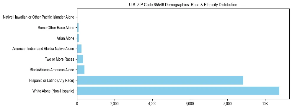 Race and Ethnicity Distribution Chart for US ZIP Code 85546