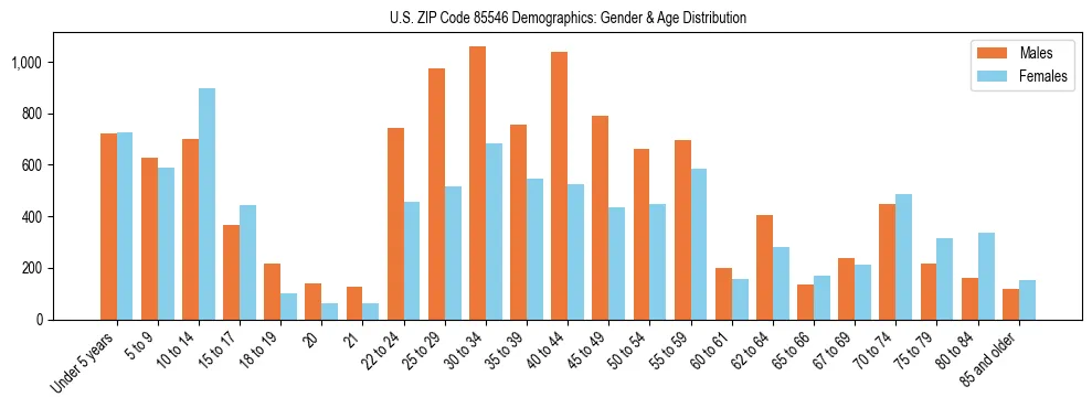 Bar chart showing the population distribution of US ZIP Code 85546 by age group and gender, based on 2023 ACS data.