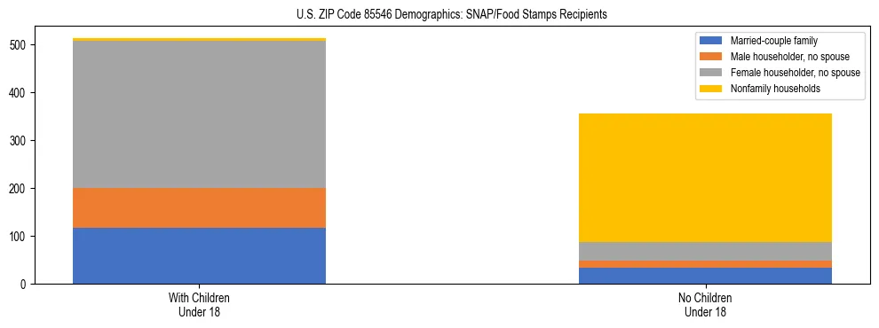 Stacked bar chart showing SNAP/Food Stamps recipient household composition by presence of children under 18 in US ZIP Code 85546, based on 2023 ACS data.