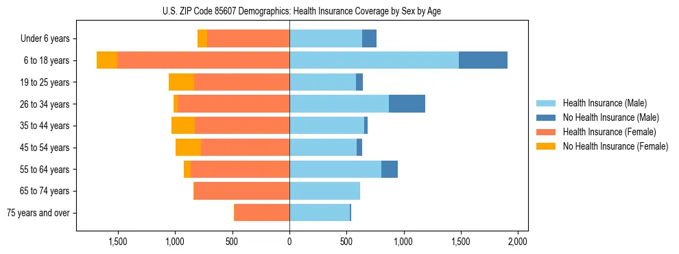 Pyramid chart showing health insurance coverage by age and sex in US ZIP Code 85607.