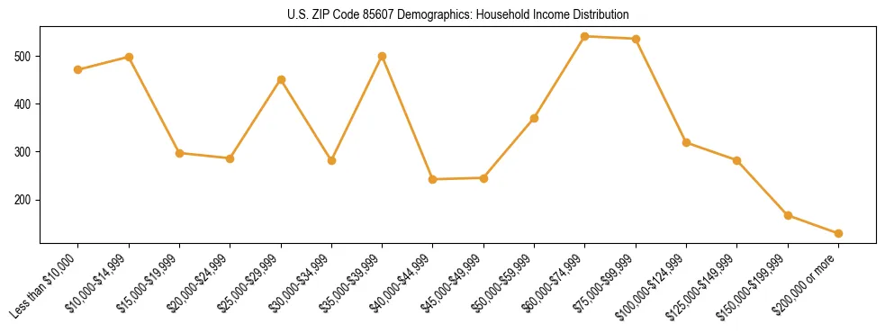 Horizontal bar chart showing household income distribution in US ZIP Code 85607.