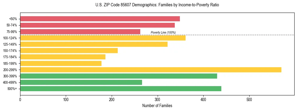 Horizontal bar chart showing family distribution by income-to-poverty ratio in US ZIP Code 85607, based on 2023 ACS data.