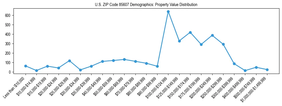 Line chart showing the distribution of property values for owner-occupied housing units in US ZIP Code 85607.