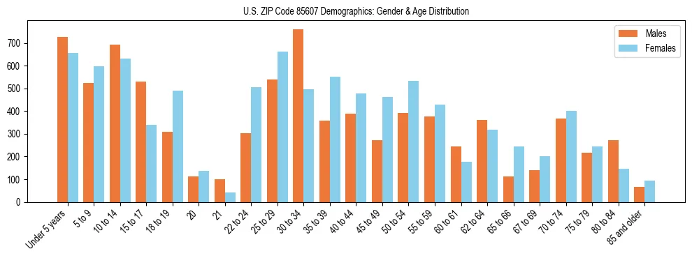 Bar chart showing the population distribution of US ZIP Code 85607 by age group and gender, based on 2023 ACS data.