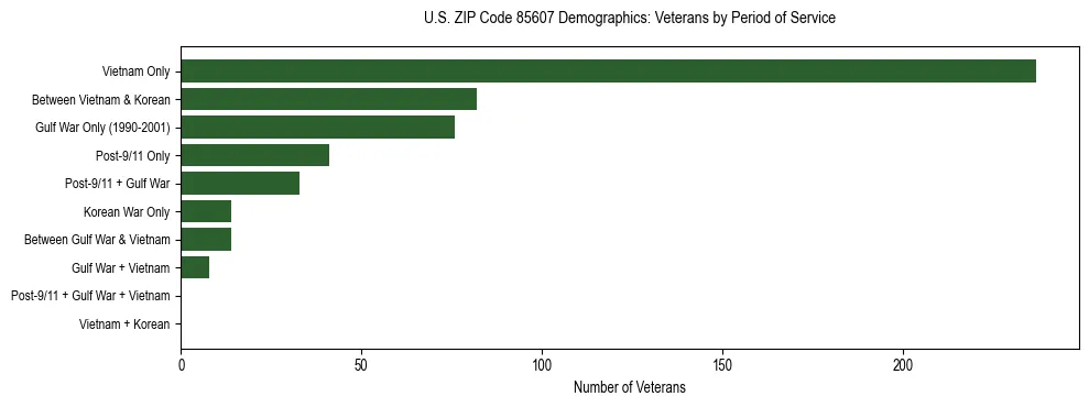 Horizontal bar chart showing veteran distribution by period of military service in US ZIP Code 85607, based on 2023 ACS data.