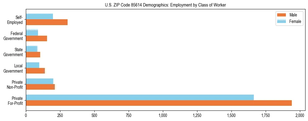 Horizontal bar chart showing employment distribution by class of worker and gender in US ZIP Code 85614, based on 2023 ACS data.