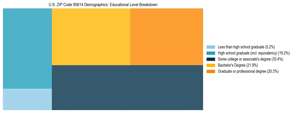 Treemap chart illustrating the educational attainment breakdown for population 25 years and over in US ZIP Code 85614.