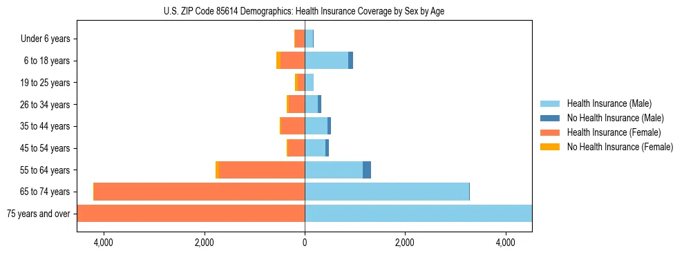Pyramid chart showing health insurance coverage by age and sex in US ZIP Code 85614.