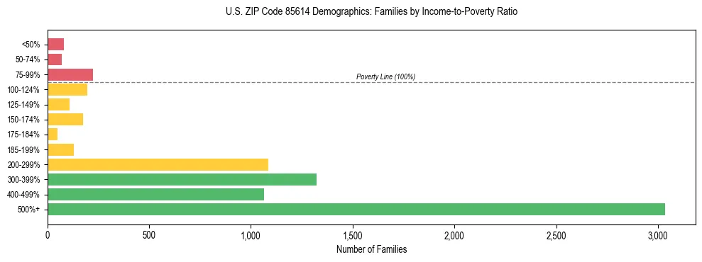 Horizontal bar chart showing family distribution by income-to-poverty ratio in US ZIP Code 85614, based on 2023 ACS data.