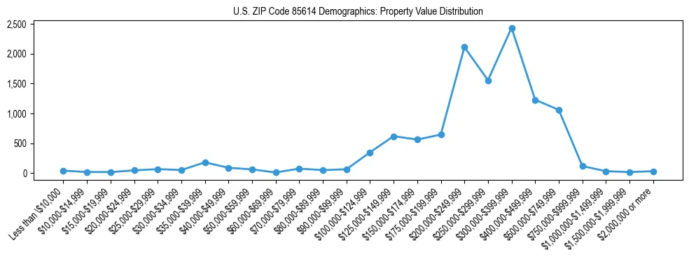 Line chart showing the distribution of property values for owner-occupied housing units in US ZIP Code 85614.