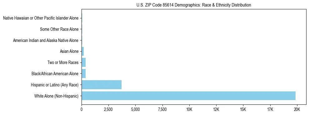 Race and Ethnicity Distribution Chart for US ZIP Code 85614