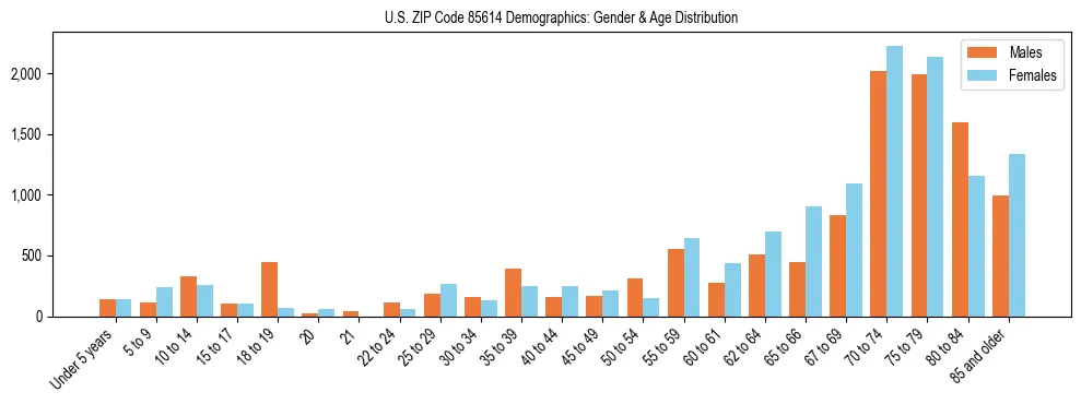 Bar chart showing the population distribution of US ZIP Code 85614 by age group and gender, based on 2023 ACS data.