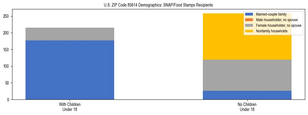 Stacked bar chart showing SNAP/Food Stamps recipient household composition by presence of children under 18 in US ZIP Code 85614, based on 2023 ACS data.