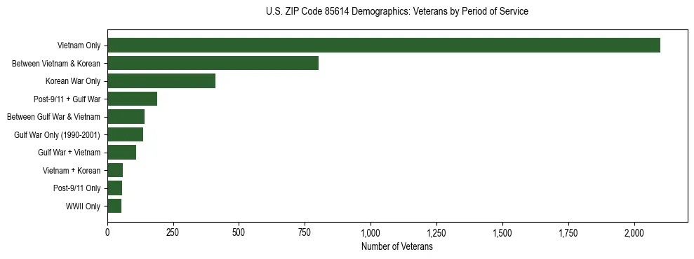 Horizontal bar chart showing veteran distribution by period of military service in US ZIP Code 85614, based on 2023 ACS data.