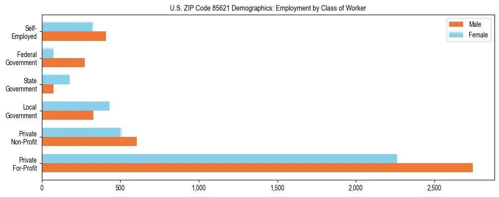 Horizontal bar chart showing employment distribution by class of worker and gender in US ZIP Code 85621, based on 2023 ACS data.