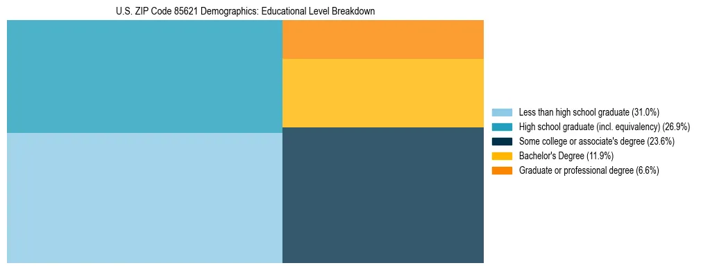 Treemap chart illustrating the educational attainment breakdown for population 25 years and over in US ZIP Code 85621.