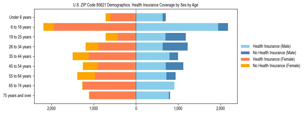 Pyramid chart showing health insurance coverage by age and sex in US ZIP Code 85621.