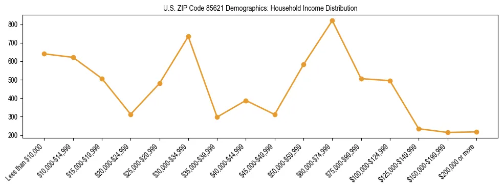 Horizontal bar chart showing household income distribution in US ZIP Code 85621.