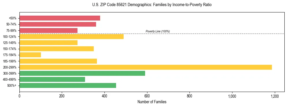 Horizontal bar chart showing family distribution by income-to-poverty ratio in US ZIP Code 85621, based on 2023 ACS data.