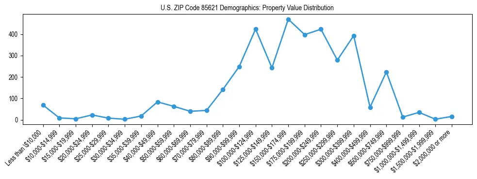 Line chart showing the distribution of property values for owner-occupied housing units in US ZIP Code 85621.