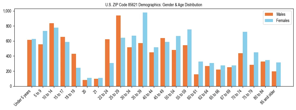 Bar chart showing the population distribution of US ZIP Code 85621 by age group and gender, based on 2023 ACS data.