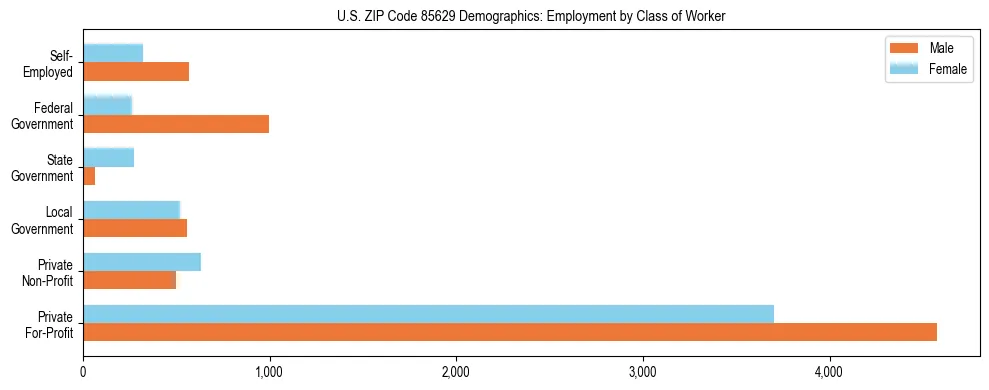 Horizontal bar chart showing employment distribution by class of worker and gender in US ZIP Code 85629, based on 2023 ACS data.