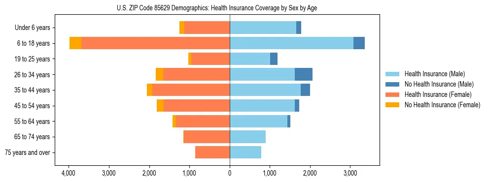 Pyramid chart showing health insurance coverage by age and sex in US ZIP Code 85629.